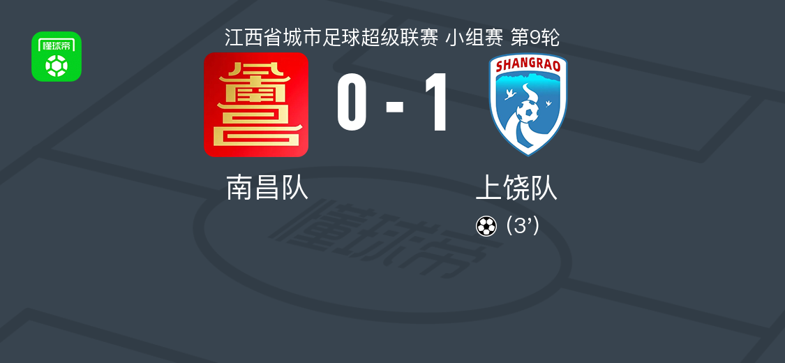 赣超：上饶队客场1-0南昌队，孙志豪制胜球